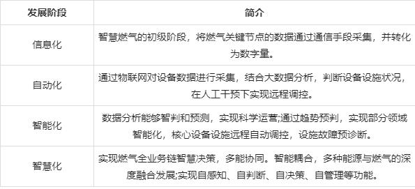 智慧燃氣行業(yè)發(fā)展環(huán)境、問題及建議
