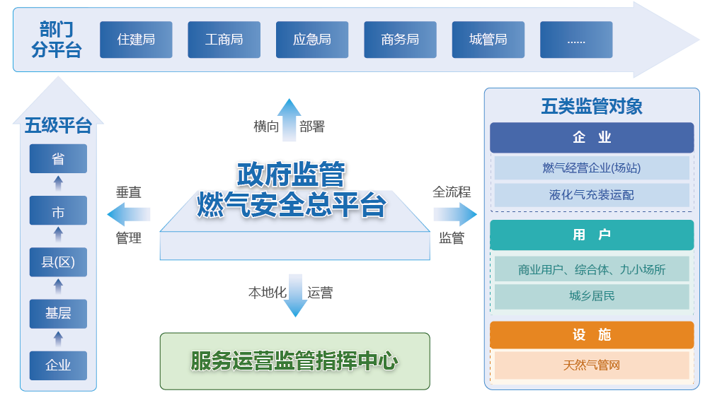 智慧燃?xì)饩C合管理平臺(tái)的探討