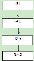  智慧社區(qū)架構