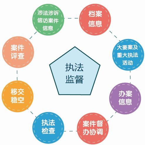 政法執(zhí)法監(jiān)督、隊(duì)伍建設(shè)管理系統(tǒng)解決方案